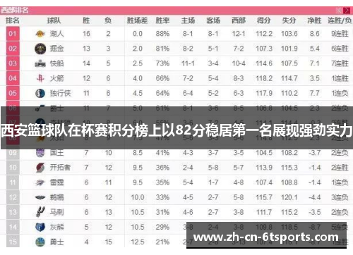 西安篮球队在杯赛积分榜上以82分稳居第一名展现强劲实力
