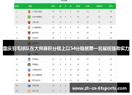 重庆羽毛球队在大师赛积分榜上以54分稳居第一名展现强劲实力